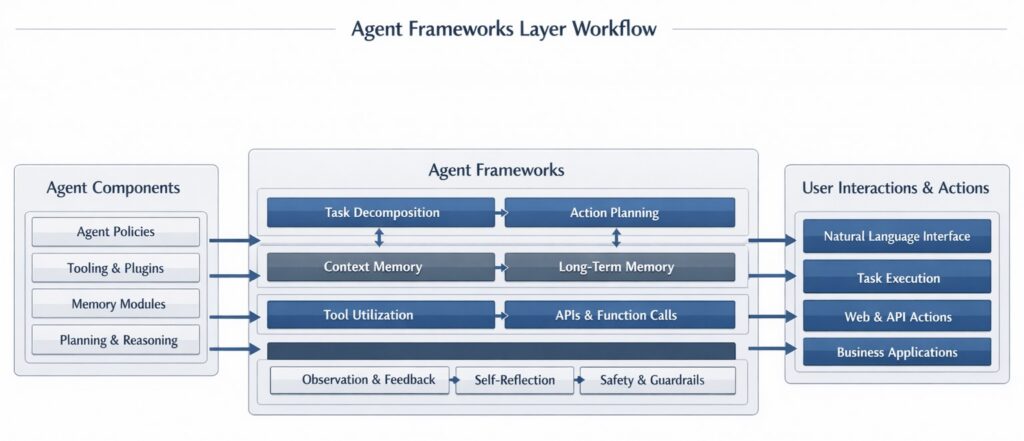 AI STACK Agent Frameworks layer