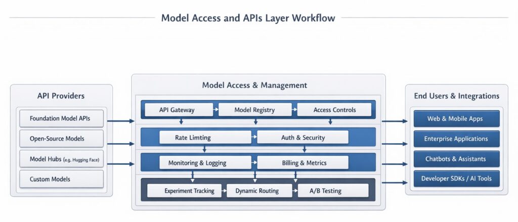 AI STACK model access api layer