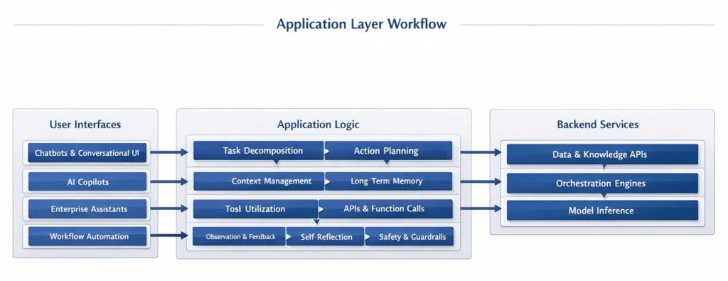 AI STACK Application Layer