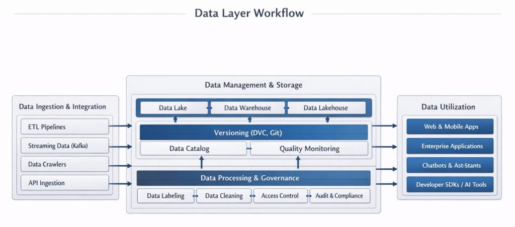 AI STACK data layer