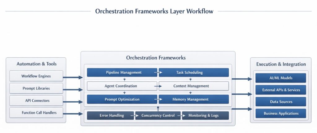 AI STACK Orchestration Frameworks