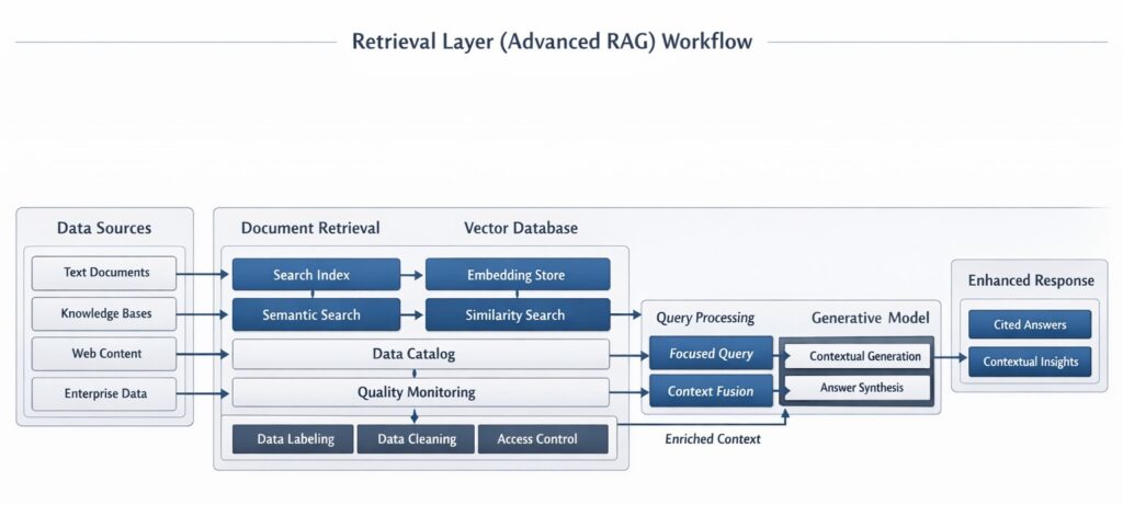 AI STACK Retrieval Layer (Advanced RAG)
