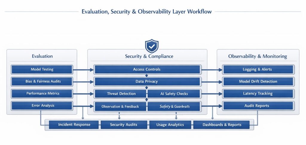 AI STACK Evaluation, Security, and Observability